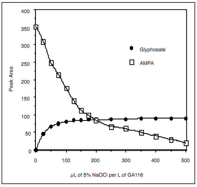 Chromatography Quiz 27 Only AMPA Pickering Laboratories
